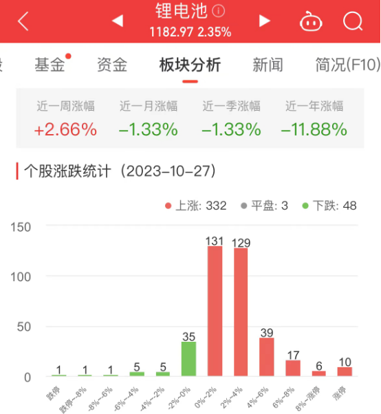 锂电池板块涨2.35% 盟固利涨11.15%居首