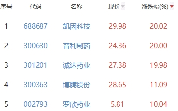 生物医药板块涨4.07% 凯因科技涨20.02%居首