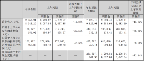 >创维数字前三季度营业收入降15.52% 净利润降36.65%