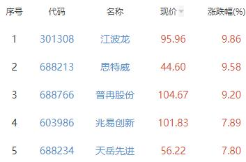 半导体板块涨1.8% 江波龙涨9.86%居首