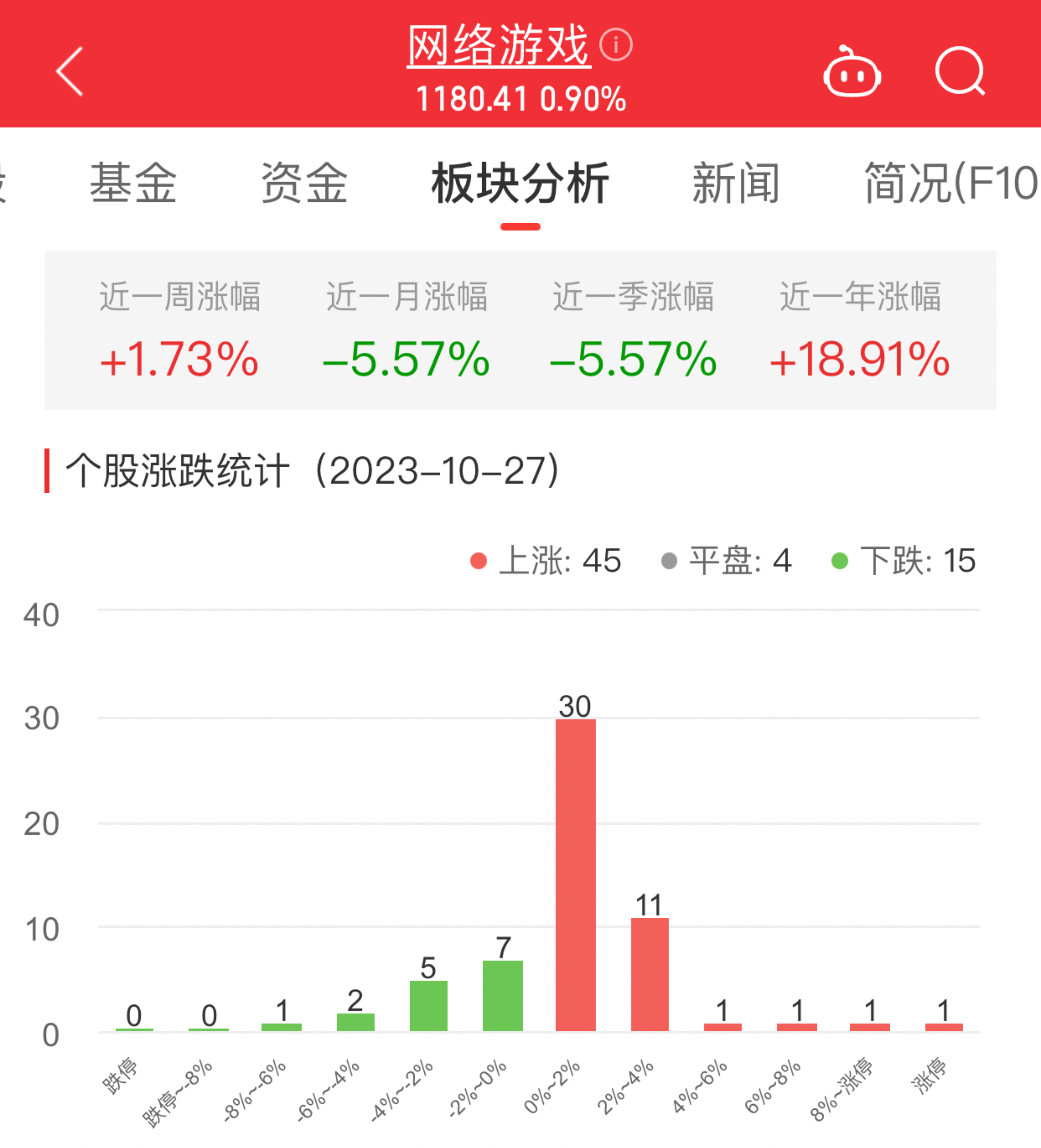 网络游戏板块涨0.9% 紫天科技涨9.03%居首