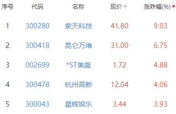 网络游戏板块涨0.9% 紫天科技涨9.03%居首