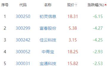 网络游戏板块涨0.9% 紫天科技涨9.03%居首