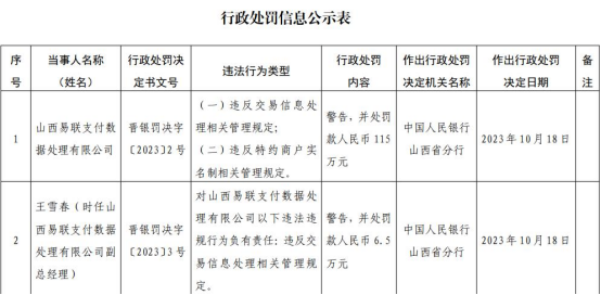 山西易联支付被罚115万 违反交易信息处理管理规定等