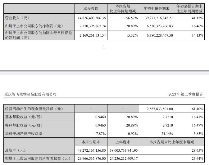 >智飞生物前三季营收增41%净利增16% 销售费用增26%