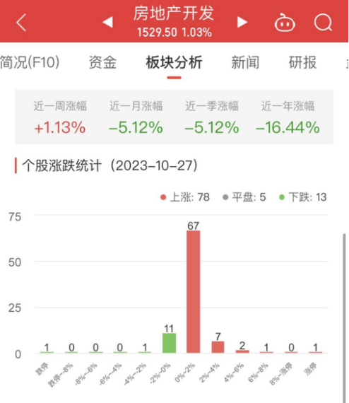 房地产开发板块涨1.03% 张江高科涨9.98%居首