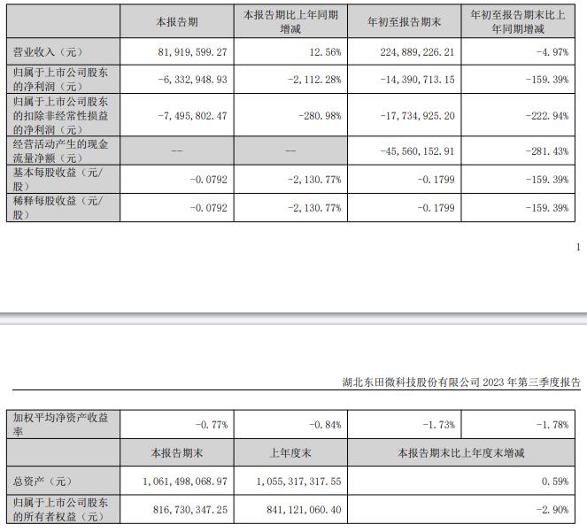 >东田微前三季度净利润降159% 2022年上市募资4.6亿