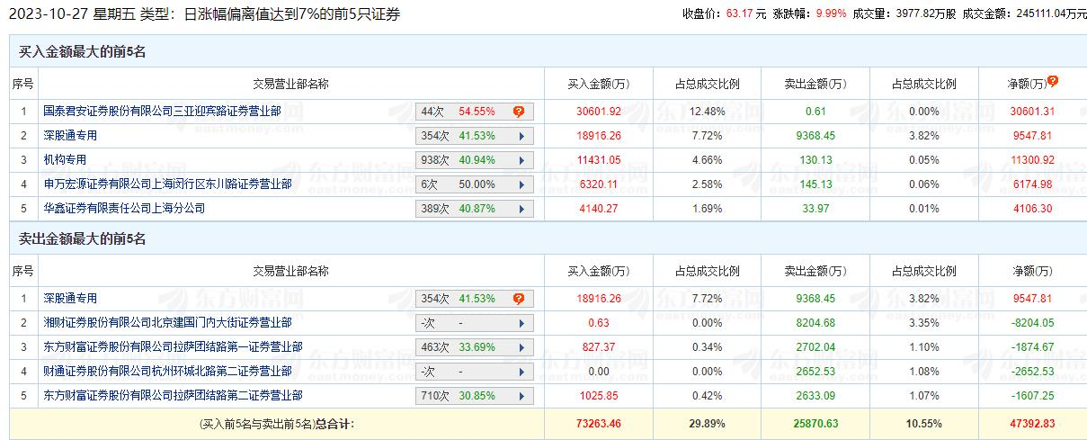 恩捷股份涨停 机构净买入1.13亿元