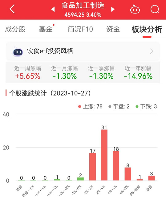 食品加工制造板块涨3.4% 洽洽食品涨10.01%居首