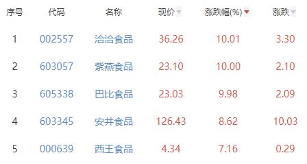 食品加工制造板块涨3.4% 洽洽食品涨10.01%居首