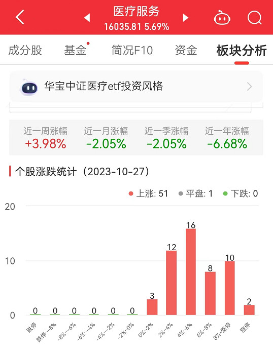 医疗服务板块涨5.69% 诚达药业涨19.98%居首