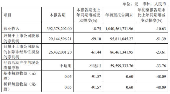 瑞可达前3季净利降半 拟发可转债上市2年两募资共11亿