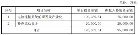 瑞可达前3季净利降半 拟发可转债上市2年两募资共11亿