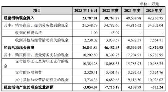 誉帆科技去年营收5亿元应收款4亿 3年1期现金流1年正