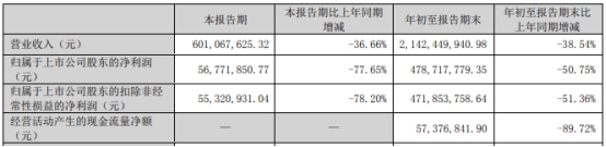 >酒鬼酒第三季度营收降36.66% 净利降77.65%