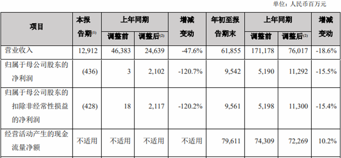 >新华保险第三季度亏损4.36亿元 两大因素致业绩下滑