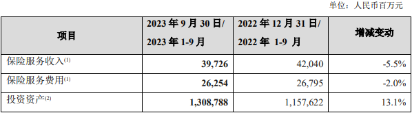 新华保险第三季度亏损4.36亿元 两大因素致业绩下滑