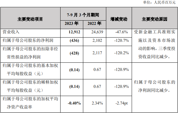 新华保险第三季度亏损4.36亿元 两大因素致业绩下滑