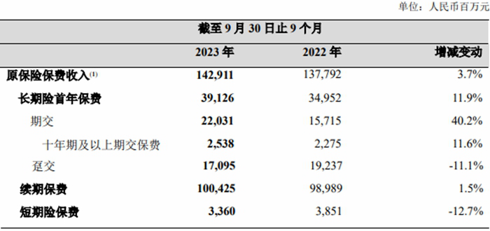 新华保险第三季度亏损4.36亿元 两大因素致业绩下滑