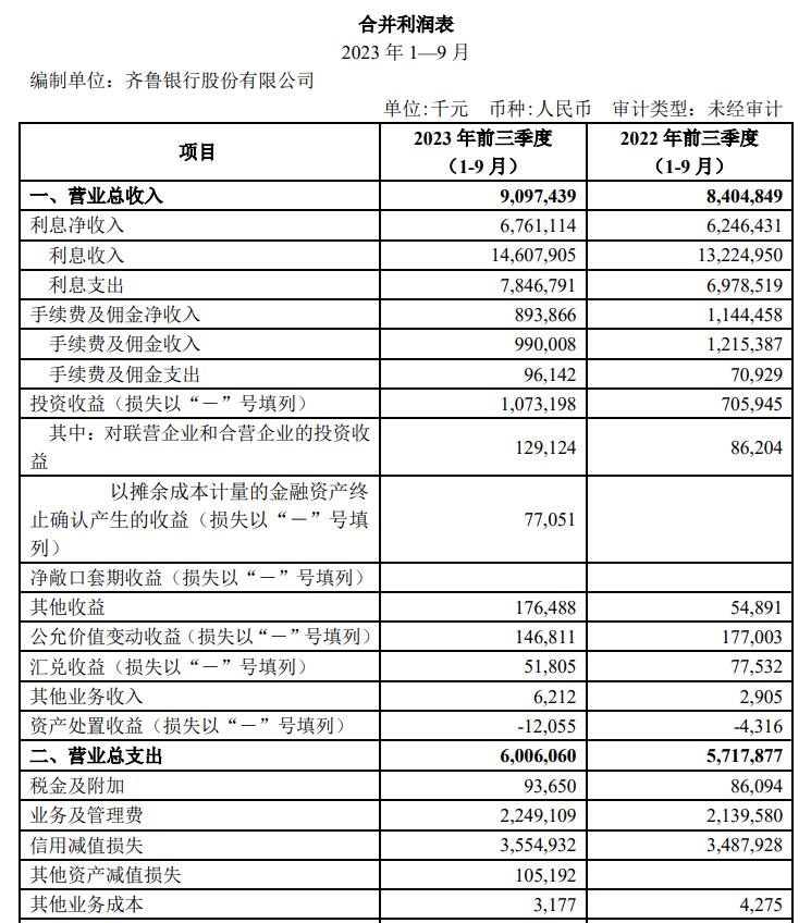 齐鲁银行前三季净利增16% 计提信用减值损失增1.9%