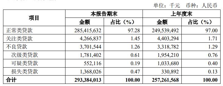 齐鲁银行前三季净利增16% 计提信用减值损失增1.9%