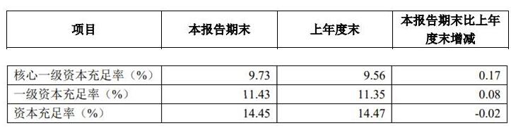 齐鲁银行前三季净利增16% 计提信用减值损失增1.9%