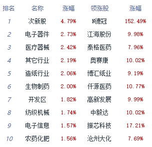 午评：创业板指高开高走涨超2% 化学制药板块走强