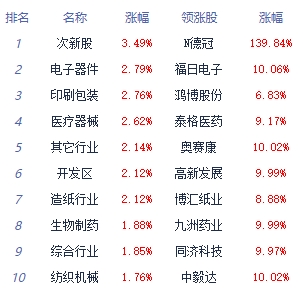 >收评：三大指数集体收涨 半导体及元件板块领涨