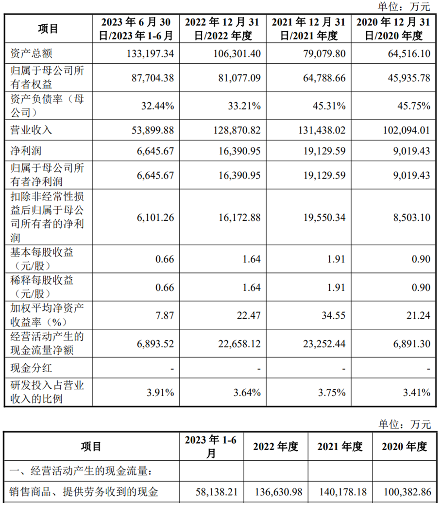 德冠新材上市募10.6亿首日涨140% 2022营收净利均降