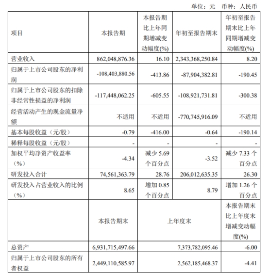 破发股巨一科技创新低 IPO募15.8亿元国元证券保荐