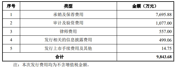 破发股巨一科技创新低 IPO募15.8亿元国元证券保荐