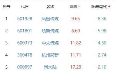 网络游戏板块涨1.82% 智度股份涨10.06%居首