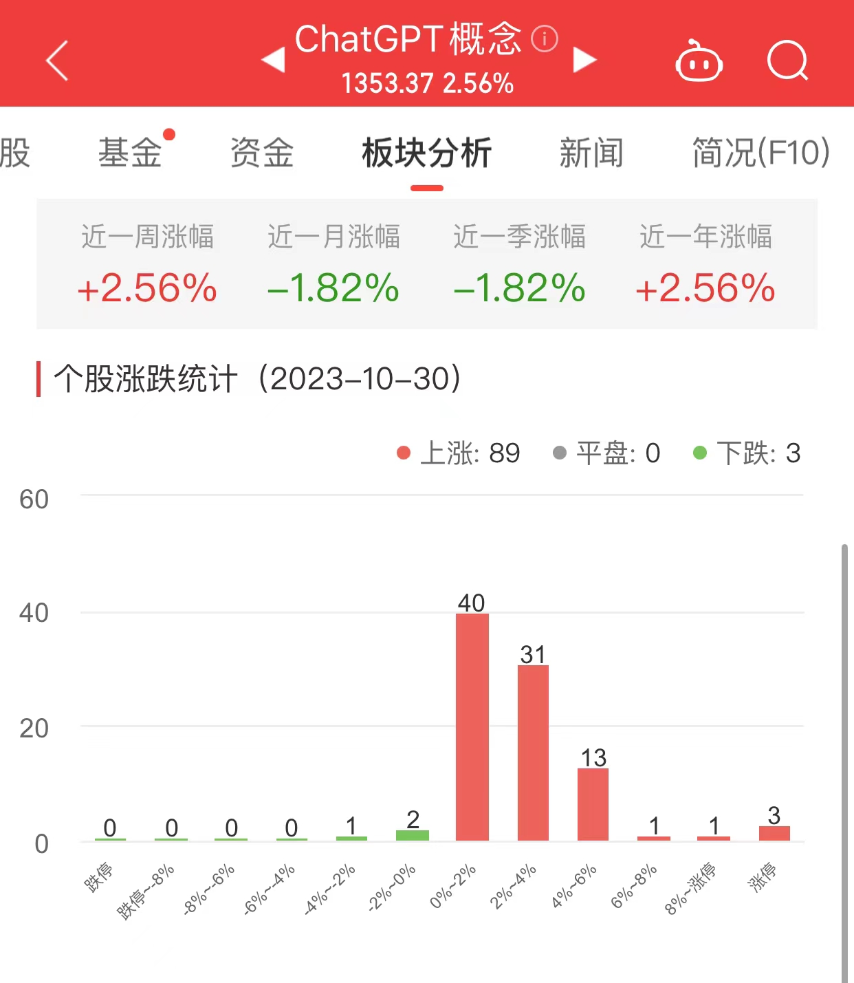 >ChatGPT概念板块涨2.56% 神州数码涨10.02%居首