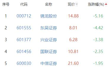 证券板块跌0.16% 华鑫股份涨4.72%居首