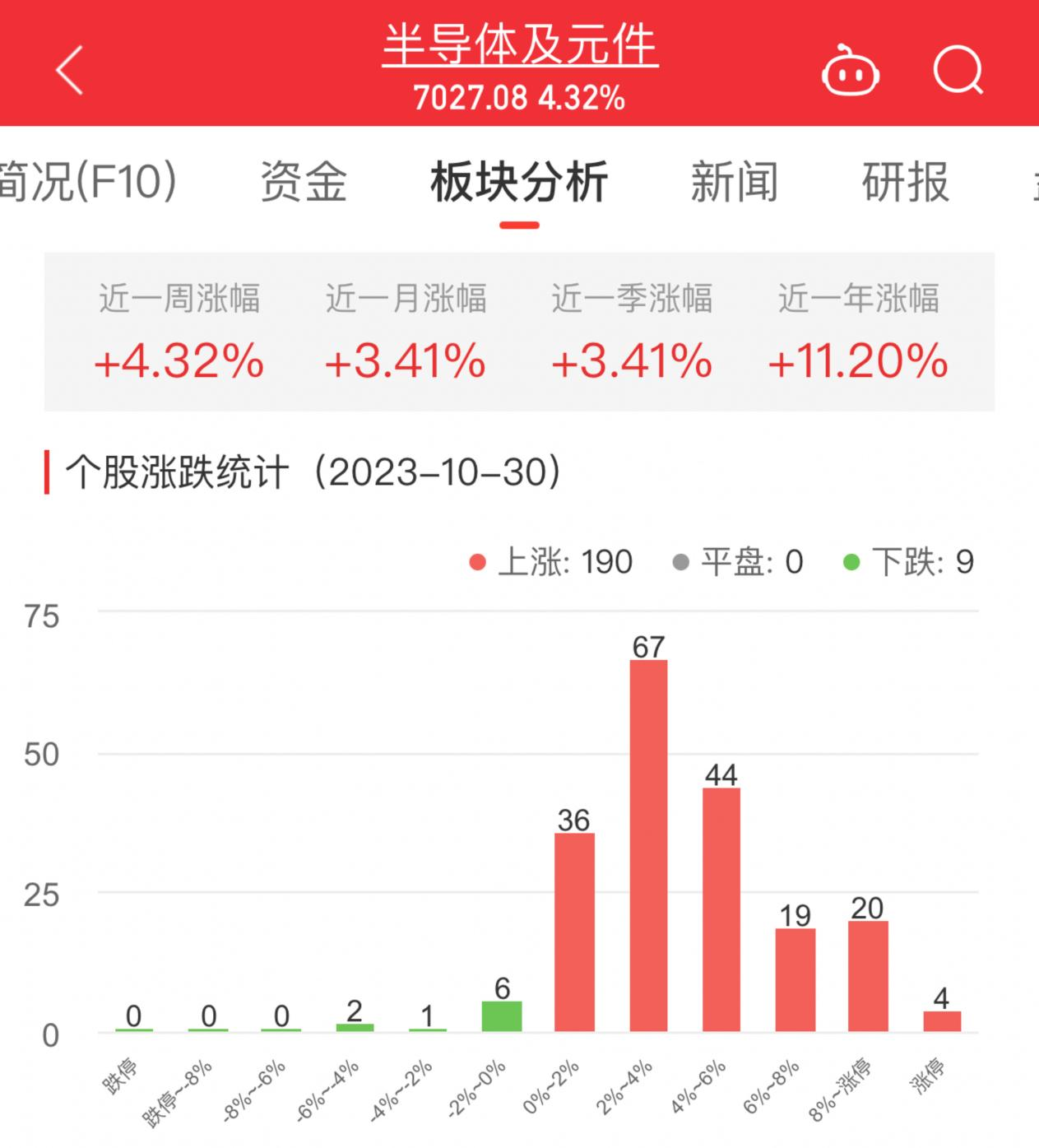 半导体板块涨4.32% 卓胜微涨20%居首