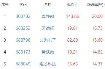 半导体板块涨4.32% 卓胜微涨20%居首