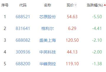 半导体板块涨4.32% 卓胜微涨20%居首