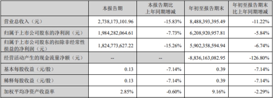 >东方财富第三季营收降15.83% 净利降7.73%