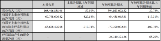 深水规院亏损股价跌10.44% 2021年上市募资2.2亿