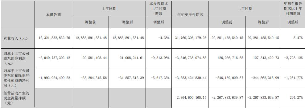 华侨城A跌1.9% 第三季亏损20.4亿元欢乐谷继续闭园