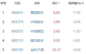 白酒概念板块涨0.99% 迎驾贡酒涨5.61%居首