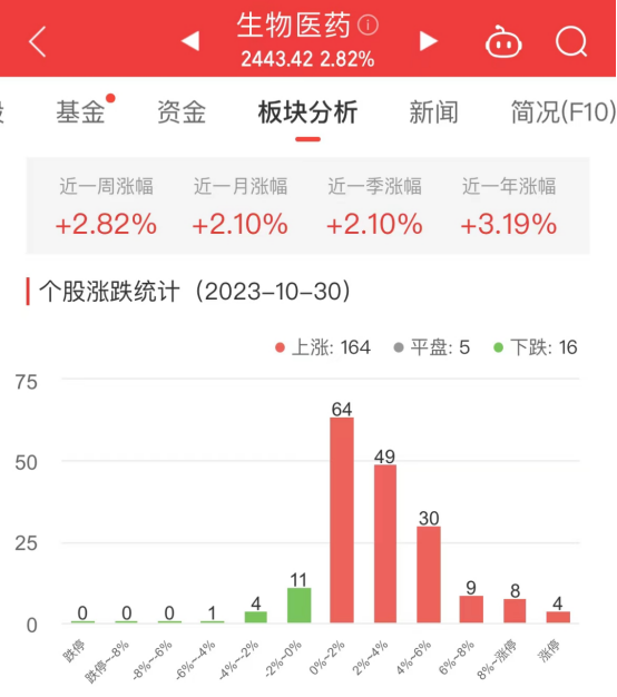 生物医药板块涨2.82% 普利制药涨13.75%居首