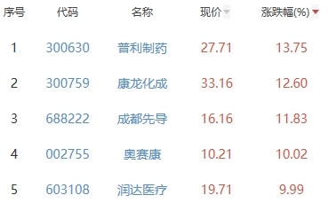 生物医药板块涨2.82% 普利制药涨13.75%居首