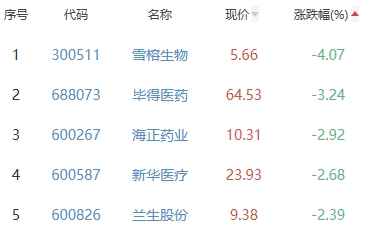 生物医药板块涨2.82% 普利制药涨13.75%居首