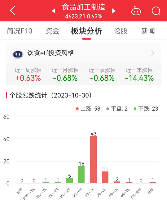 食品加工制造板块涨0.63% 莲花健康涨9.96%居首