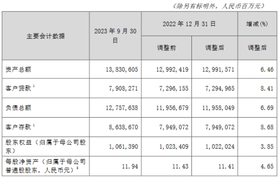 交通银行第3季净利降2.98% 财报发布股价跌3.95%