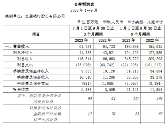 交通银行第3季净利降2.98% 财报发布股价跌3.95%