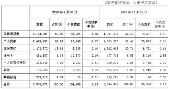 交通银行第3季净利降2.98% 财报发布股价跌3.95%