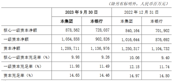 交通银行第3季净利降2.98% 财报发布股价跌3.95%