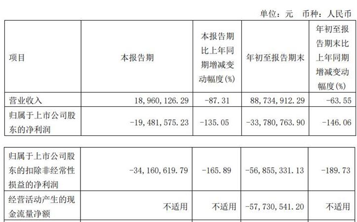 麒麟信安亏损股价跌8%新低 上市即巅峰中泰证券保荐